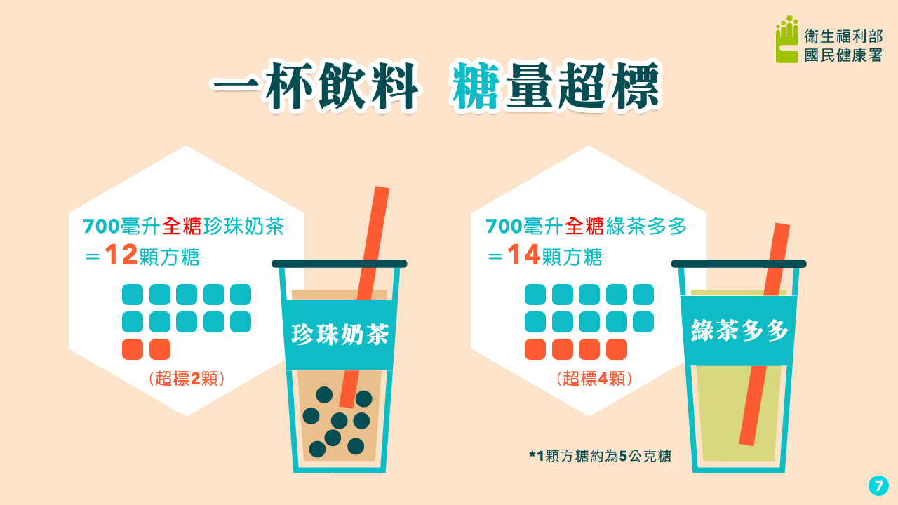 含糖飲料甜蜜的真相懶人包圖片
